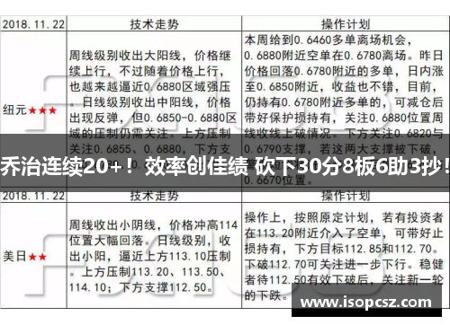 乔治连续20+！效率创佳绩 砍下30分8板6助3抄！